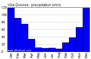 Villa Dolores Argentina Annual Precipitation Graph
